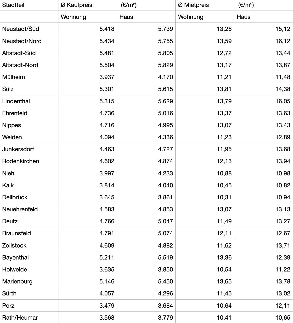Quadratmeterpreise Köln als Tabelle